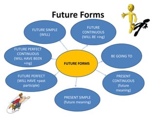 Future Forms
                                     FUTURE
         FUTURE SIMPLE
                                   CONTINUOUS
             (WILL)
                                   (WILL BE +ing)


FUTURE PERFECT
  CONTINUOUS
                                                    BE GOING TO
(WILL HAVE BEEN
      +ing)              FUTURE FORMS


 FUTURE PERFECT                                       PRESENT
 (WILL HAVE +past                                   CONTINUOUS
    participle)                                        (future
                                                      meaning)
                         PRESENT SIMPLE
                         (future meaning)
 