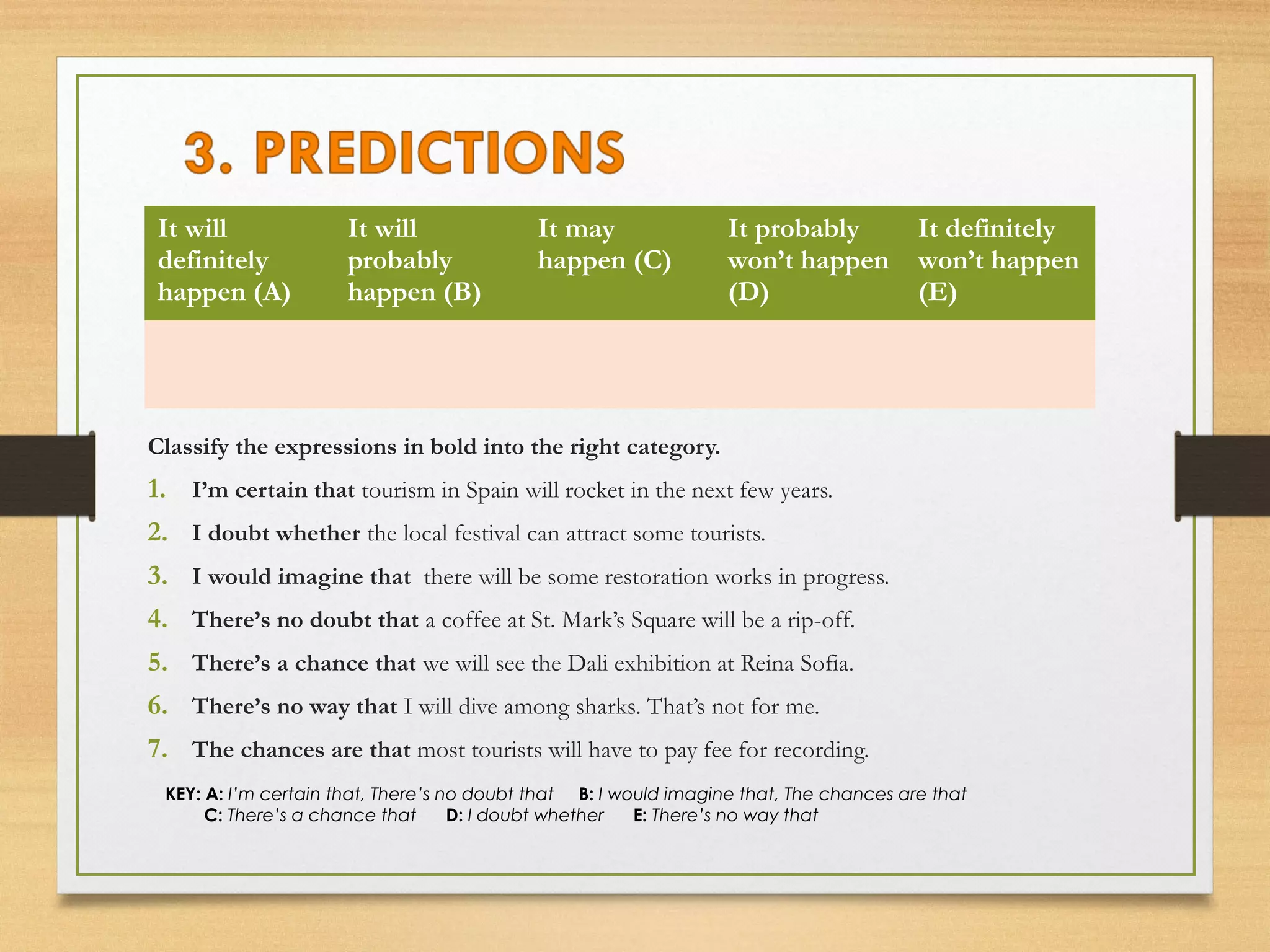 It will 
definitely 
happen (A) 
It will 
probably 
happen (B) 
It may 
happen (C) 
It probably 
won’t happen 
(D) 
Classify the expressions in bold into the right category. 
1. I’m certain that tourism in Spain will rocket in the next few years. 
2. I doubt whether the local festival can attract some tourists. 
3. I would imagine that there will be some restoration works in progress. 
4. There’s no doubt that a coffee at St. Mark’s Square will be a rip-off. 
5. There’s a chance that we will see the Dali exhibition at Reina Sofia. 
6. There’s no way that I will dive among sharks. That’s not for me. 
7. The chances are that most tourists will have to pay fee for recording. 
It definitely 
won’t happen 
(E) 
KEY: A: I’m certain that, There’s no doubt that B: I would imagine that, The chances are that 
C: There’s a chance that D: I doubt whether E: There’s no way that 
 
