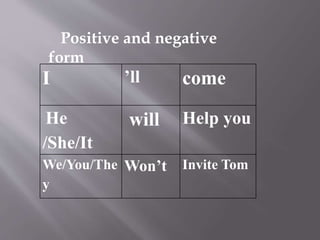 I ’ll come
He
/She/It
will Help you
We/You/The
y
Won’t Invite Tom
Positive and negative
form
 