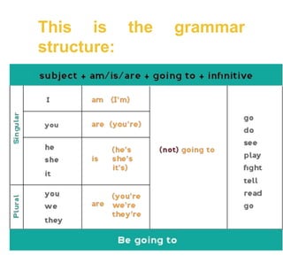This is the grammar
structure:
 