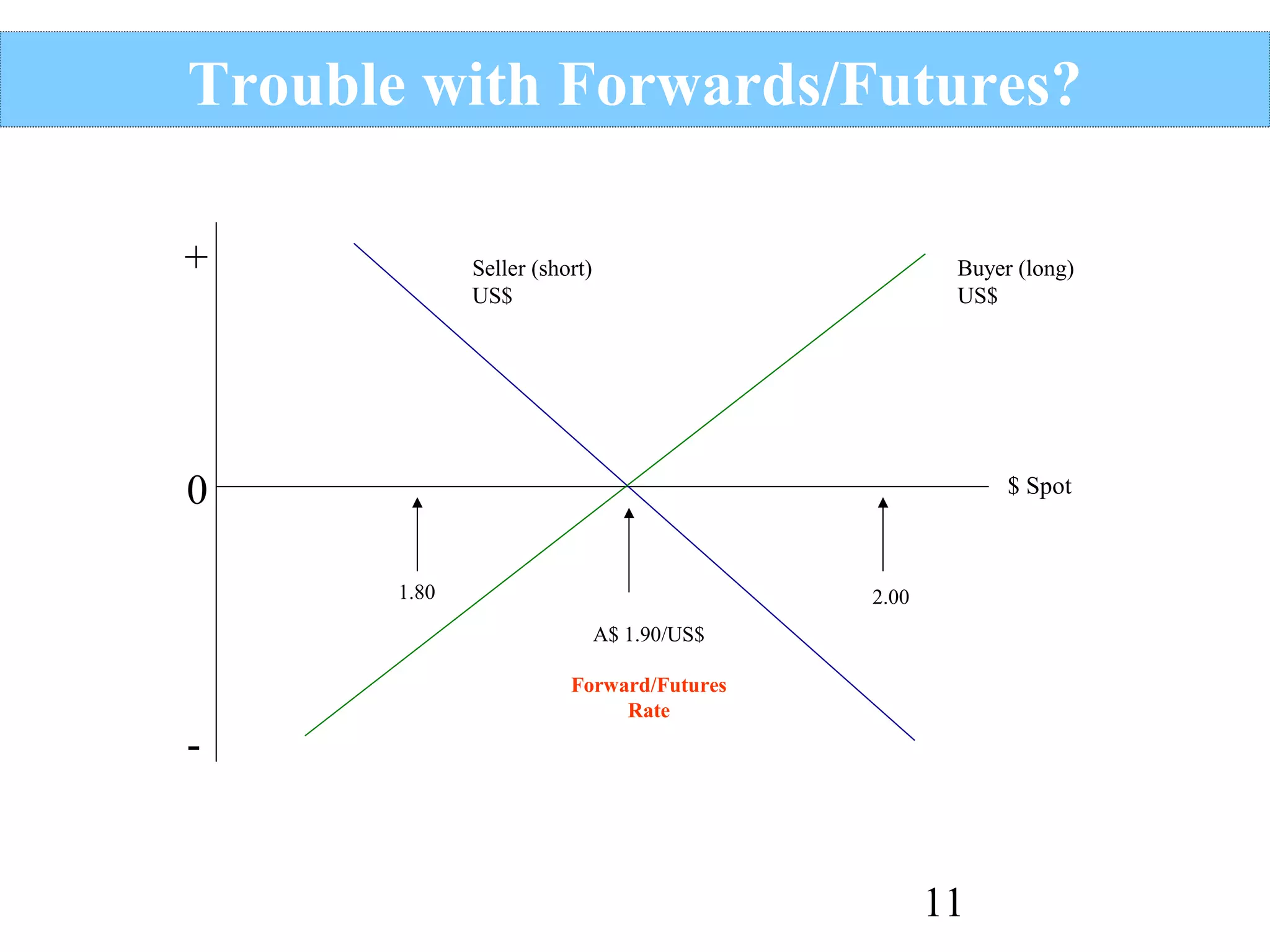 Trouble with Forwards/Futures?
+

Seller (short)
US$

Buyer (long)
US$

0

$ Spot

1.80

2.00
A$ 1.90/US$

-

Forward/Futures
Rate

11

 