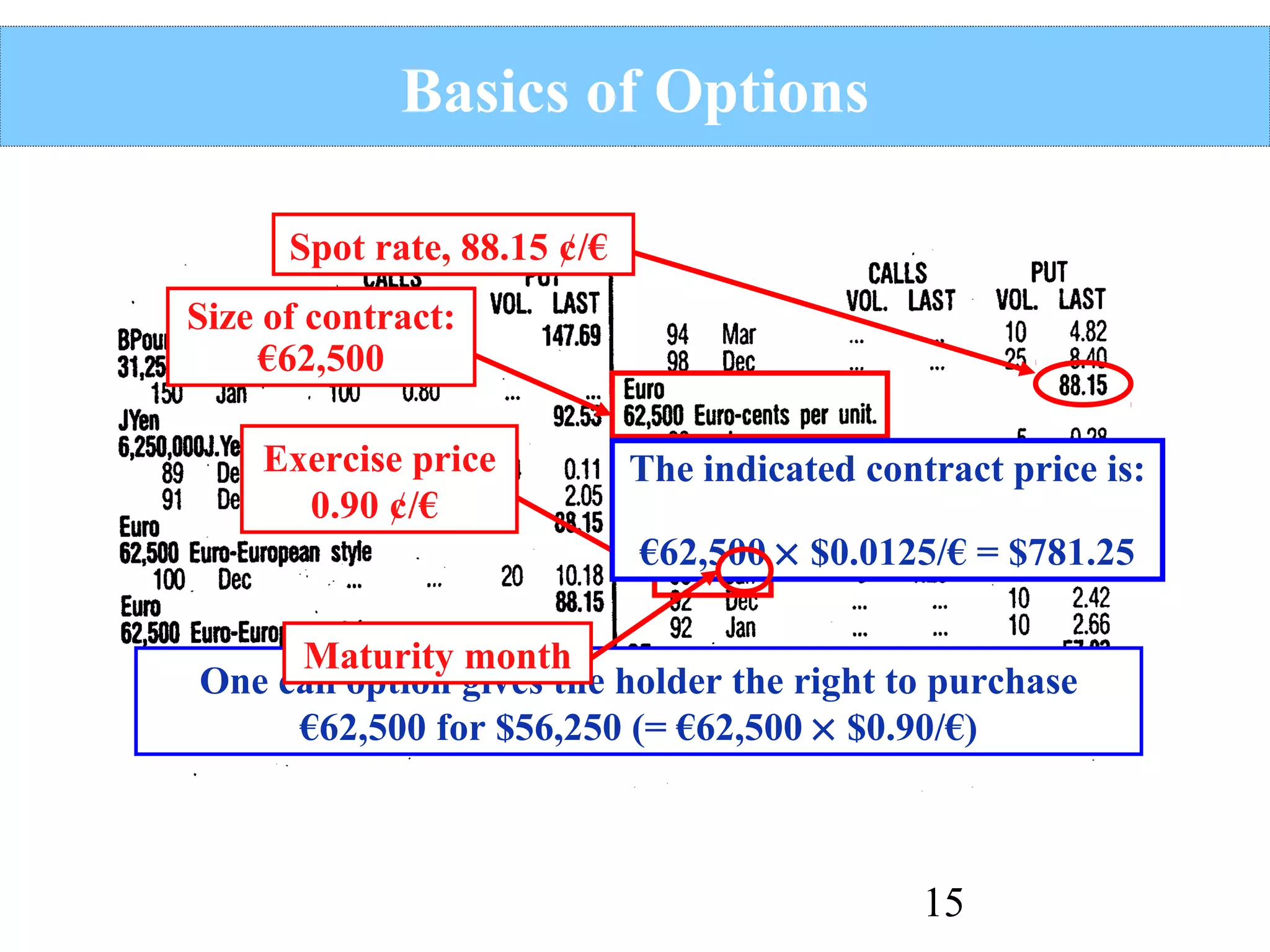 Basics of Options
Spot rate, 88.15 ¢/€
Size of contract:
€62,500
Exercise price
0.90 ¢/€

The indicated contract price is:
€62,500 × $0.0125/€ = $781.25

Maturity month
One call option gives the holder the right to purchase
€62,500 for $56,250 (= €62,500 × $0.90/€)

15

 