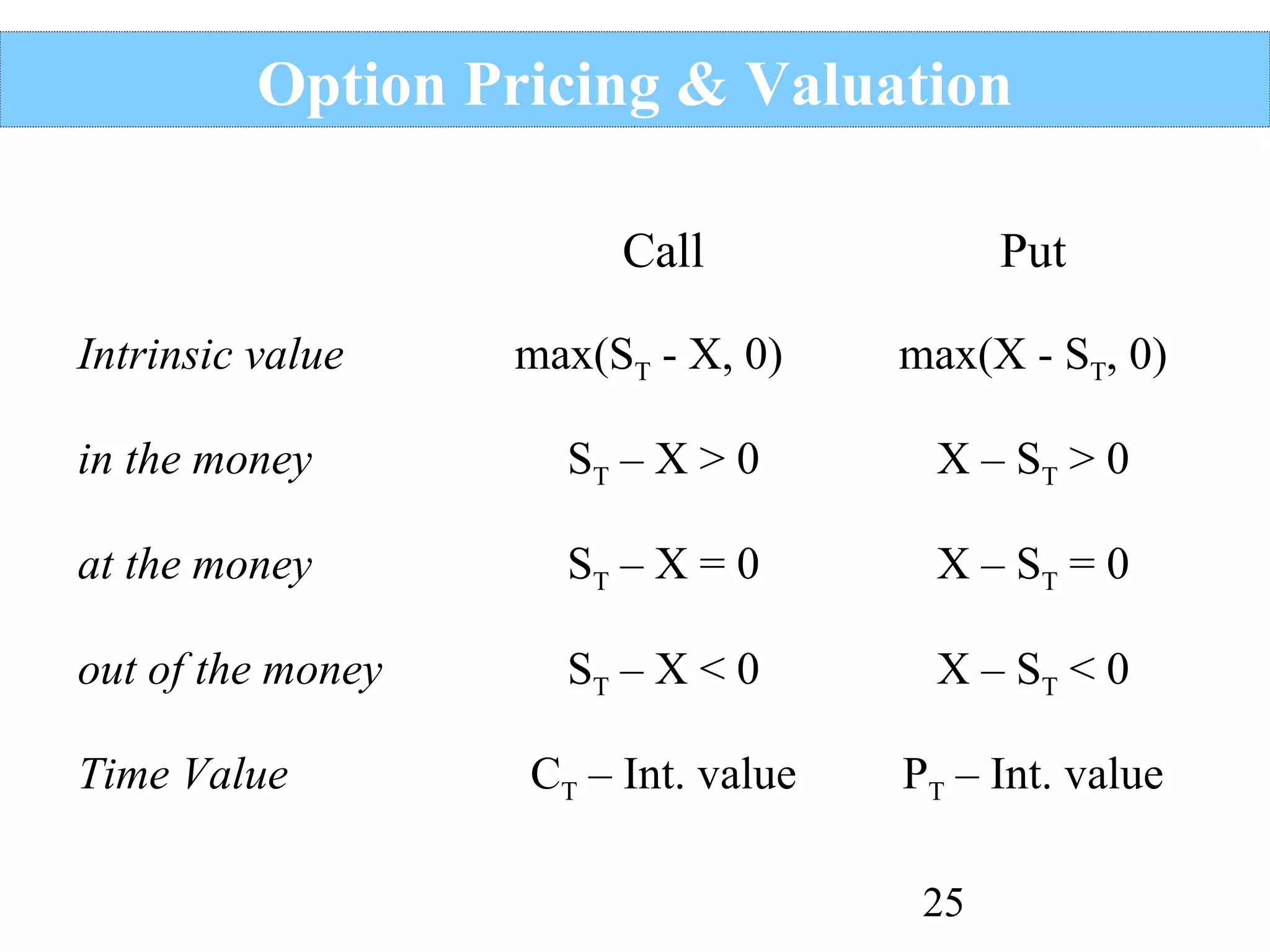 Option Pricing & Valuation
Call
Intrinsic value

max(ST - X, 0)

Put
max(X - ST, 0)

in the money

ST – X > 0

X – ST > 0

at the money

ST – X = 0

X – ST = 0

out of the money

ST – X < 0

X – ST < 0

CT – Int. value

PT – Int. value

Time Value

25

 