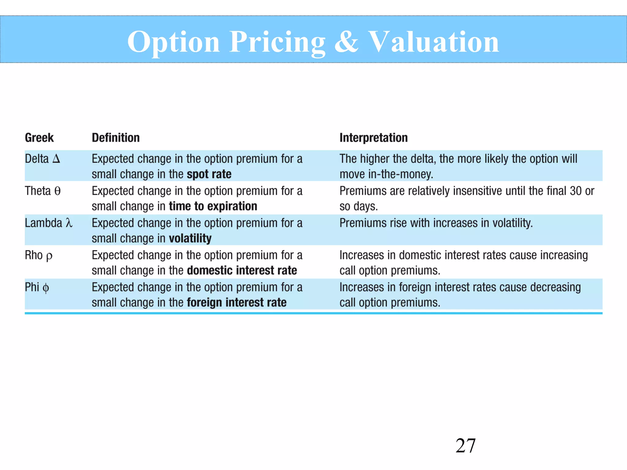 Option Pricing & Valuation

27

 
