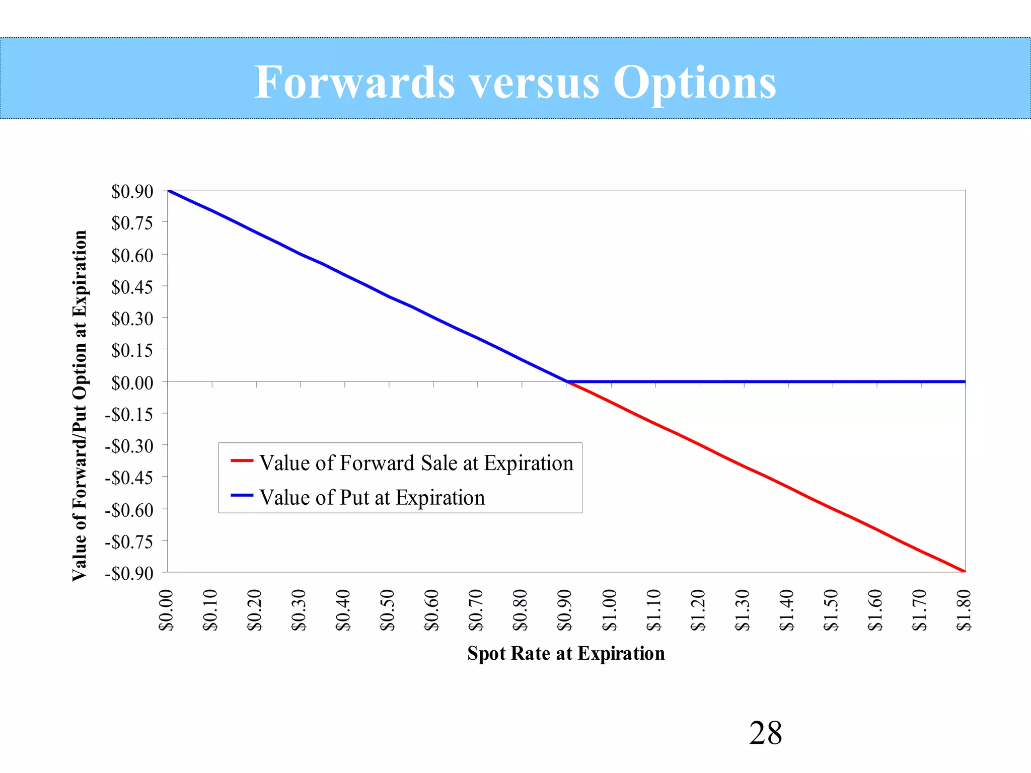 $0.90
$0.75
$0.60
$0.45
$0.30
$0.15
$0.00
-$0.15
-$0.30

Value of Forward Sale at Expiration

-$0.45

Value of Put at Expiration

-$0.60
-$0.75

Spot Rate at Expiration

28

$1.80

$1.70

$1.60

$1.50

$1.40

$1.30

$1.20

$1.10

$1.00

$0.90

$0.80

$0.70

$0.60

$0.50

$0.40

$0.30

$0.20

$0.10

-$0.90
$0.00

Value of Forward/Put Option at Expiration

.

Forwards versus Options

 