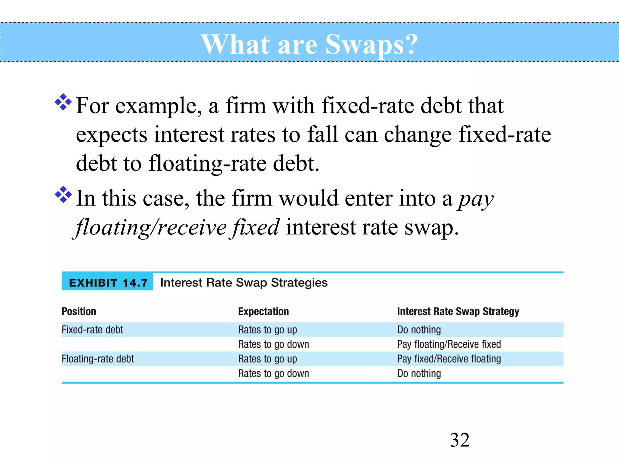 What are Swaps?
 For example, a firm with fixed-rate debt that
expects interest rates to fall can change fixed-rate
debt to floating-rate debt.
 In this case, the firm would enter into a pay
floating/receive fixed interest rate swap.

32

 