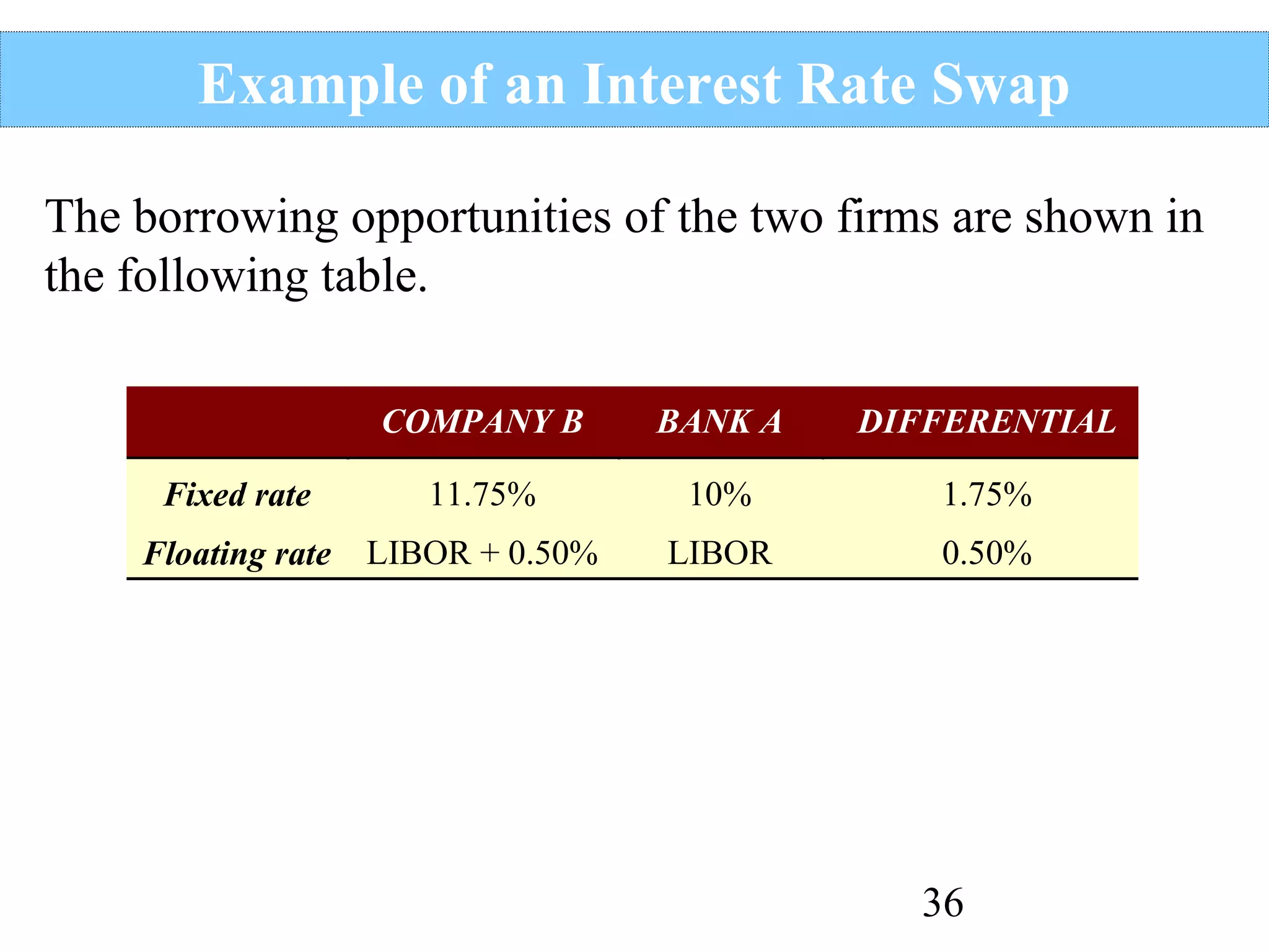 Example of an Interest Rate Swap
The borrowing opportunities of the two firms are shown in
the following table.
COMPANY B

BANK A

DIFFERENTIAL

Fixed rate

11.75%

10%

1.75%

Floating rate

LIBOR + 0.50%

LIBOR

0.50%

36

 