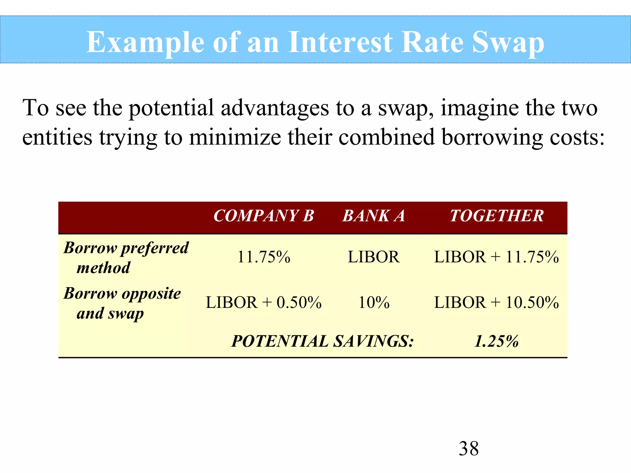Example of an Interest Rate Swap
To see the potential advantages to a swap, imagine the two
entities trying to minimize their combined borrowing costs:
COMPANY B
Borrow preferred
11.75%
method
Borrow opposite
LIBOR + 0.50%
and swap

BANK A

TOGETHER

LIBOR

LIBOR + 11.75%

10%

LIBOR + 10.50%

POTENTIAL SAVINGS:

1.25%

38

 