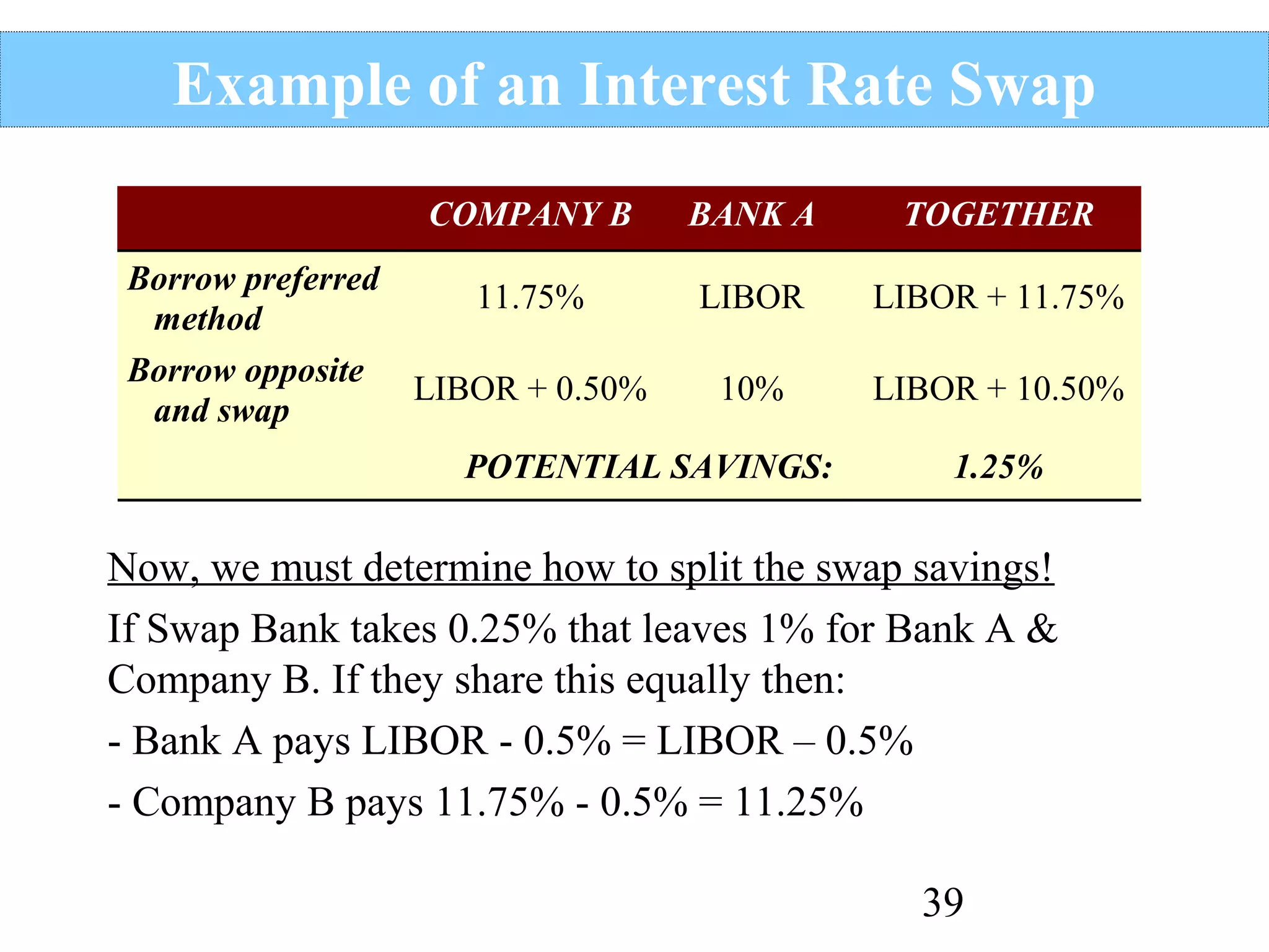Example of an Interest Rate Swap
COMPANY B
Borrow preferred
11.75%
method
Borrow opposite
LIBOR + 0.50%
and swap

BANK A

TOGETHER

LIBOR

LIBOR + 11.75%

10%

LIBOR + 10.50%

POTENTIAL SAVINGS:

1.25%

Now, we must determine how to split the swap savings!
If Swap Bank takes 0.25% that leaves 1% for Bank A &
Company B. If they share this equally then:
- Bank A pays LIBOR - 0.5% = LIBOR – 0.5%
- Company B pays 11.75% - 0.5% = 11.25%
39

 