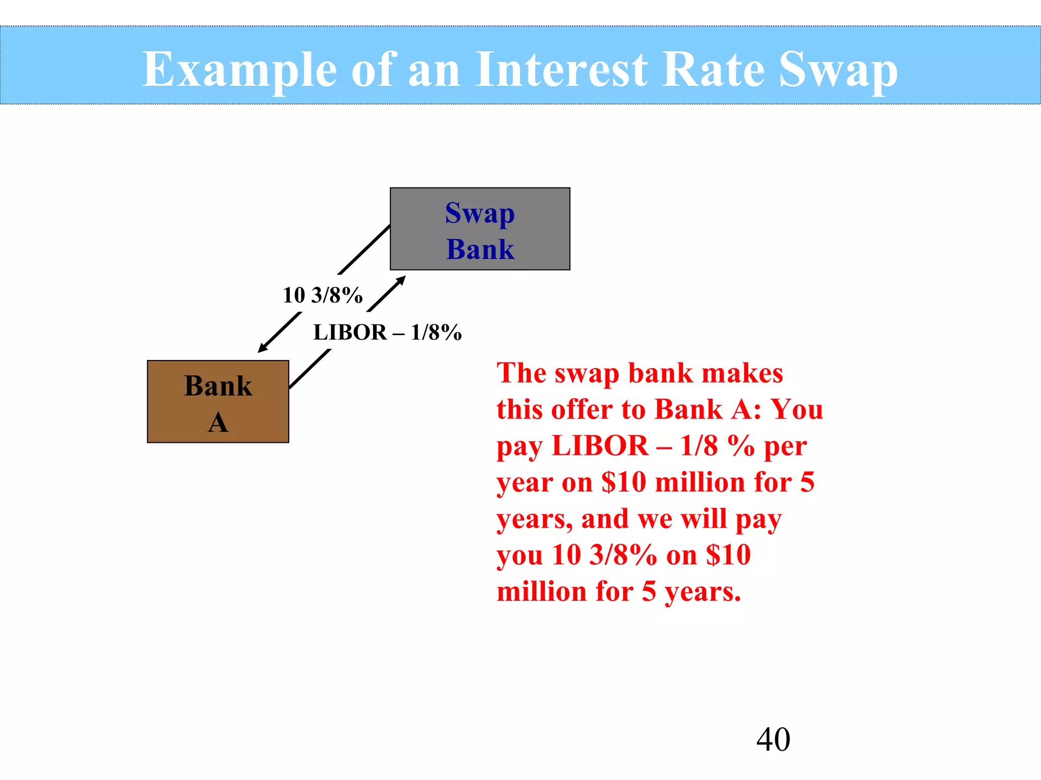 Example of an Interest Rate Swap
Swap
Bank
10 3/8%
LIBOR – 1/8%

Bank
A

The swap bank makes
this offer to Bank A: You
pay LIBOR – 1/8 % per
year on $10 million for 5
years, and we will pay
you 10 3/8% on $10
million for 5 years.

40

 
