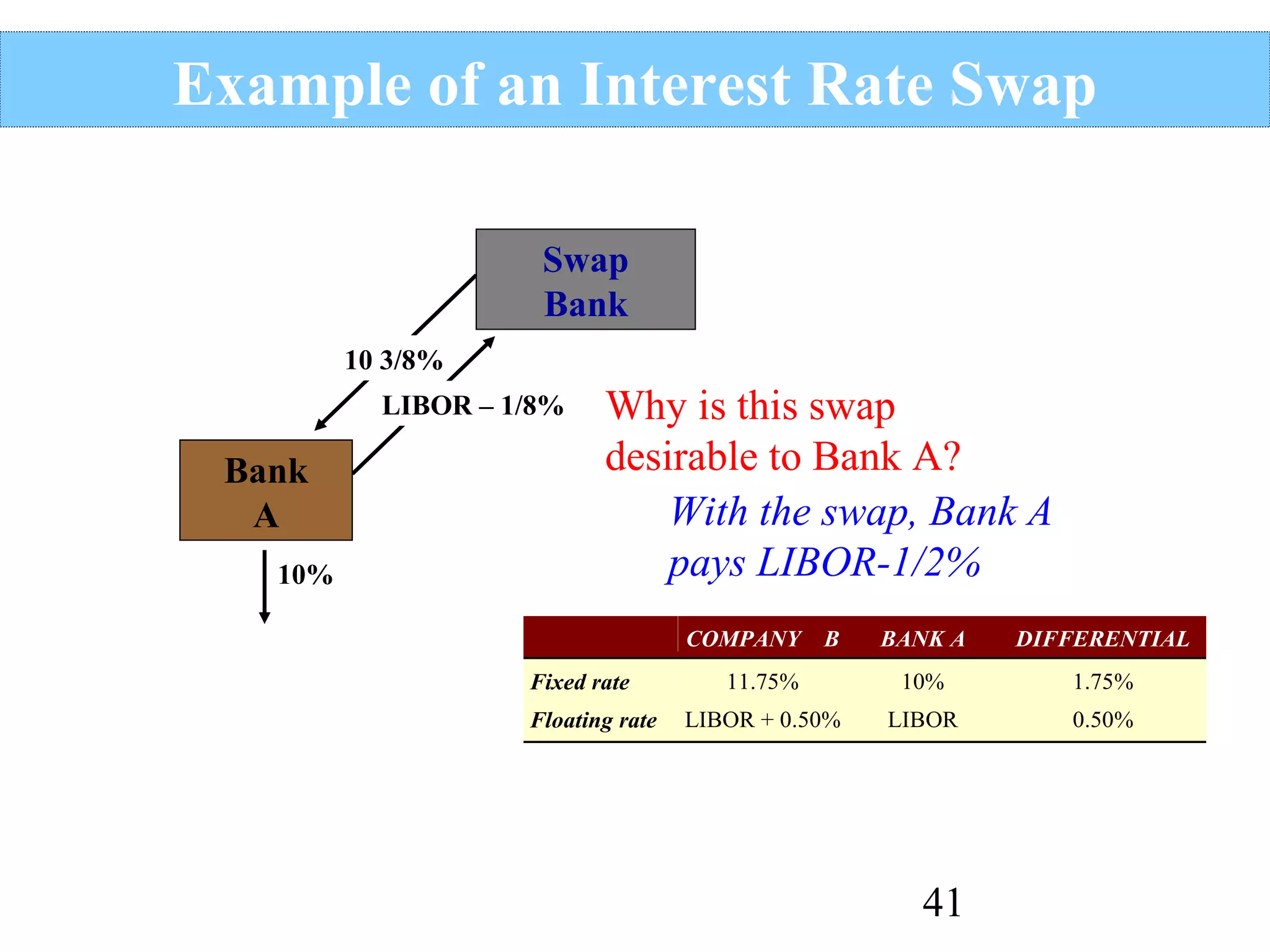 Example of an Interest Rate Swap
Swap
Bank
10 3/8%
LIBOR – 1/8%

Bank
A
10%

Why is this swap
desirable to Bank A?
With the swap, Bank A
pays LIBOR-1/2%
COMPANY

Fixed rate
Floating rate

B

BANK A

DIFFERENTIAL

11.75%

10%

1.75%

LIBOR + 0.50%

LIBOR

0.50%

41

 
