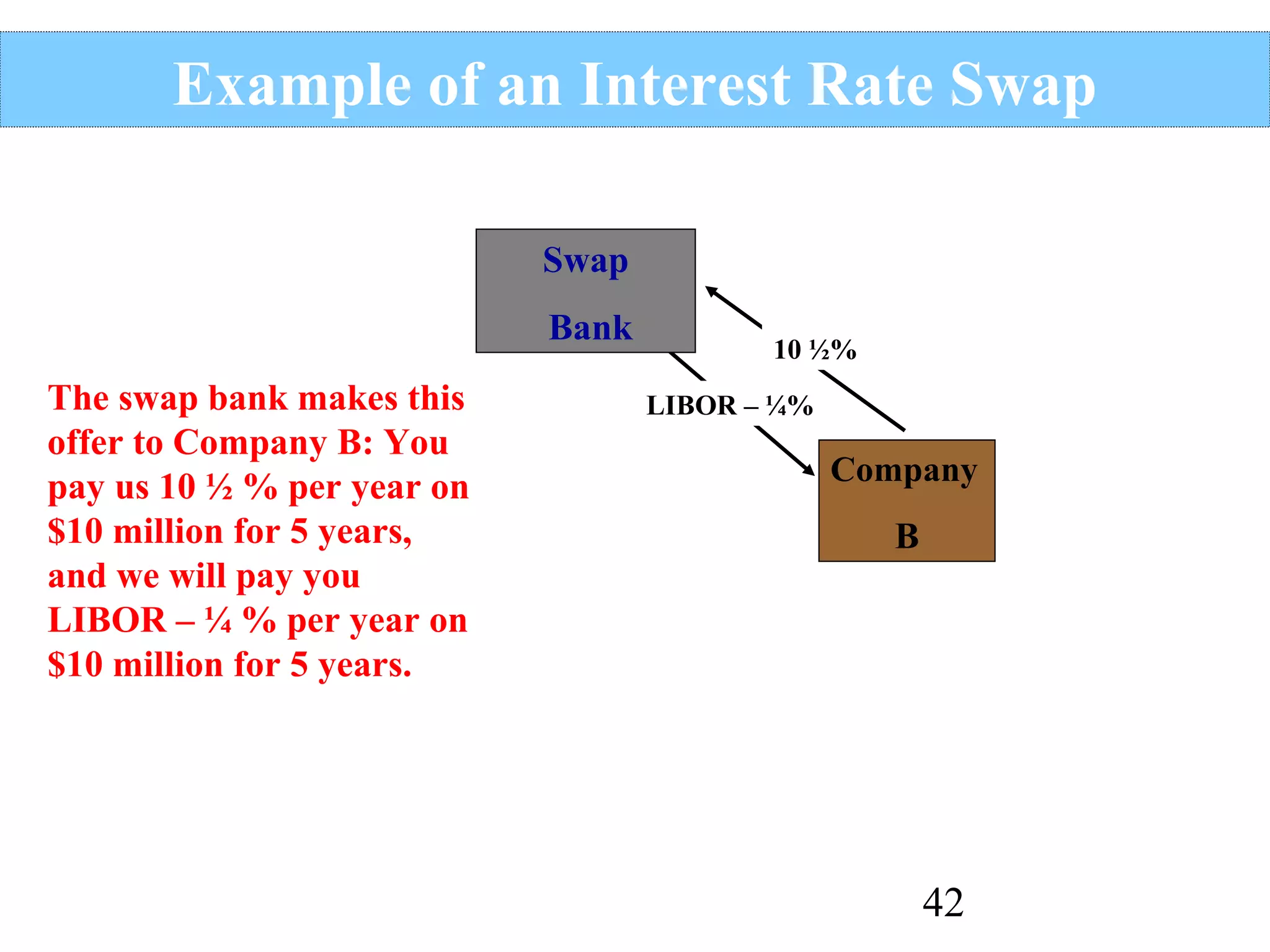 Example of an Interest Rate Swap
Swap
Bank
The swap bank makes this
offer to Company B: You
pay us 10 ½ % per year on
$10 million for 5 years,
and we will pay you
LIBOR – ¼ % per year on
$10 million for 5 years.

10 ½%
LIBOR – ¼%

Company

B

42

 