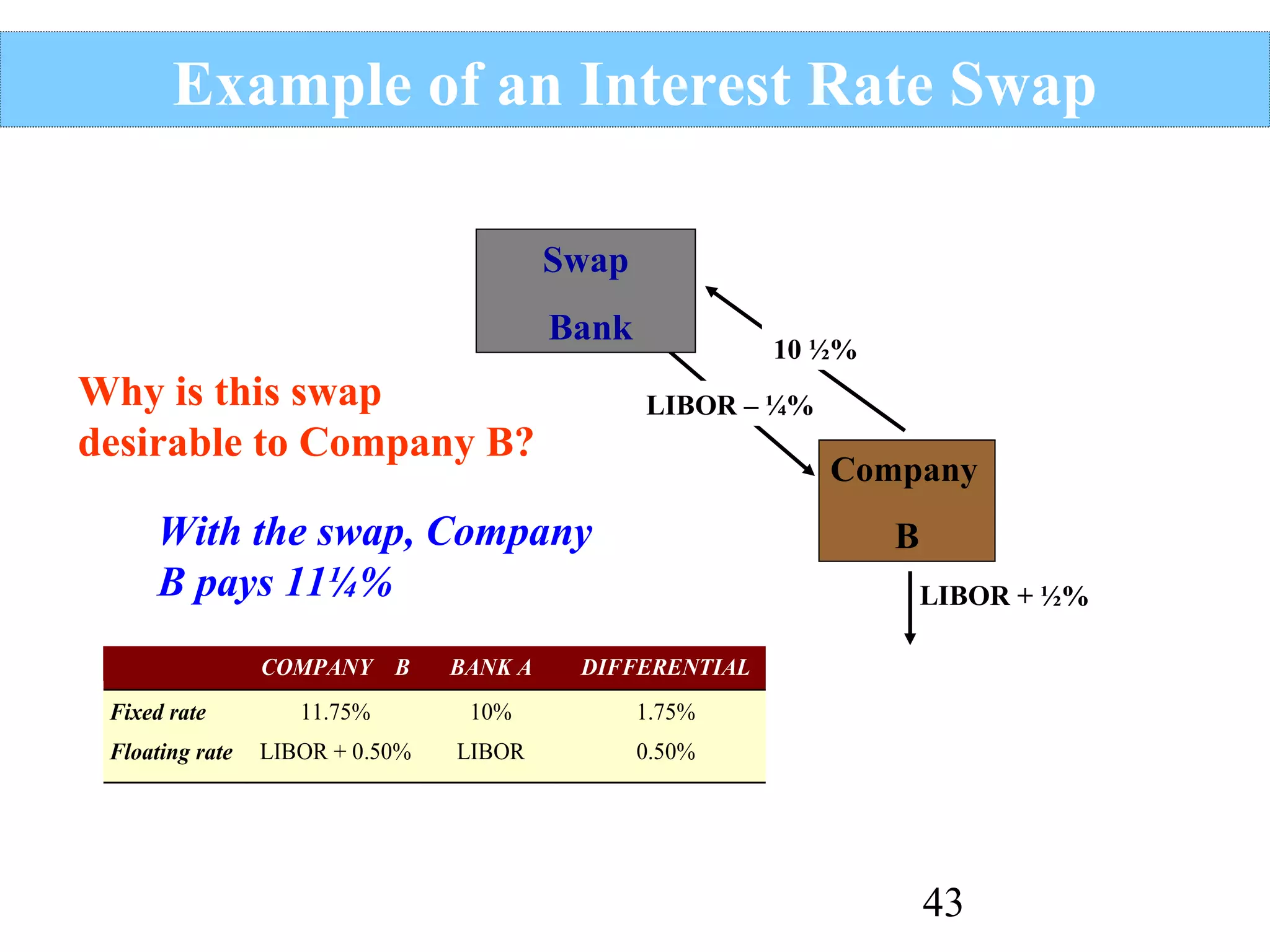 Example of an Interest Rate Swap
Swap
Bank

Why is this swap
desirable to Company B?

10 ½%
LIBOR – ¼%

Company

With the swap, Company
B pays 11¼%

B
LIBOR + ½%

COMPANY B
Fixed rate
Floating rate

BANK A

DIFFERENTIAL

11.75%

10%

1.75%

LIBOR + 0.50%

LIBOR

0.50%

43

 