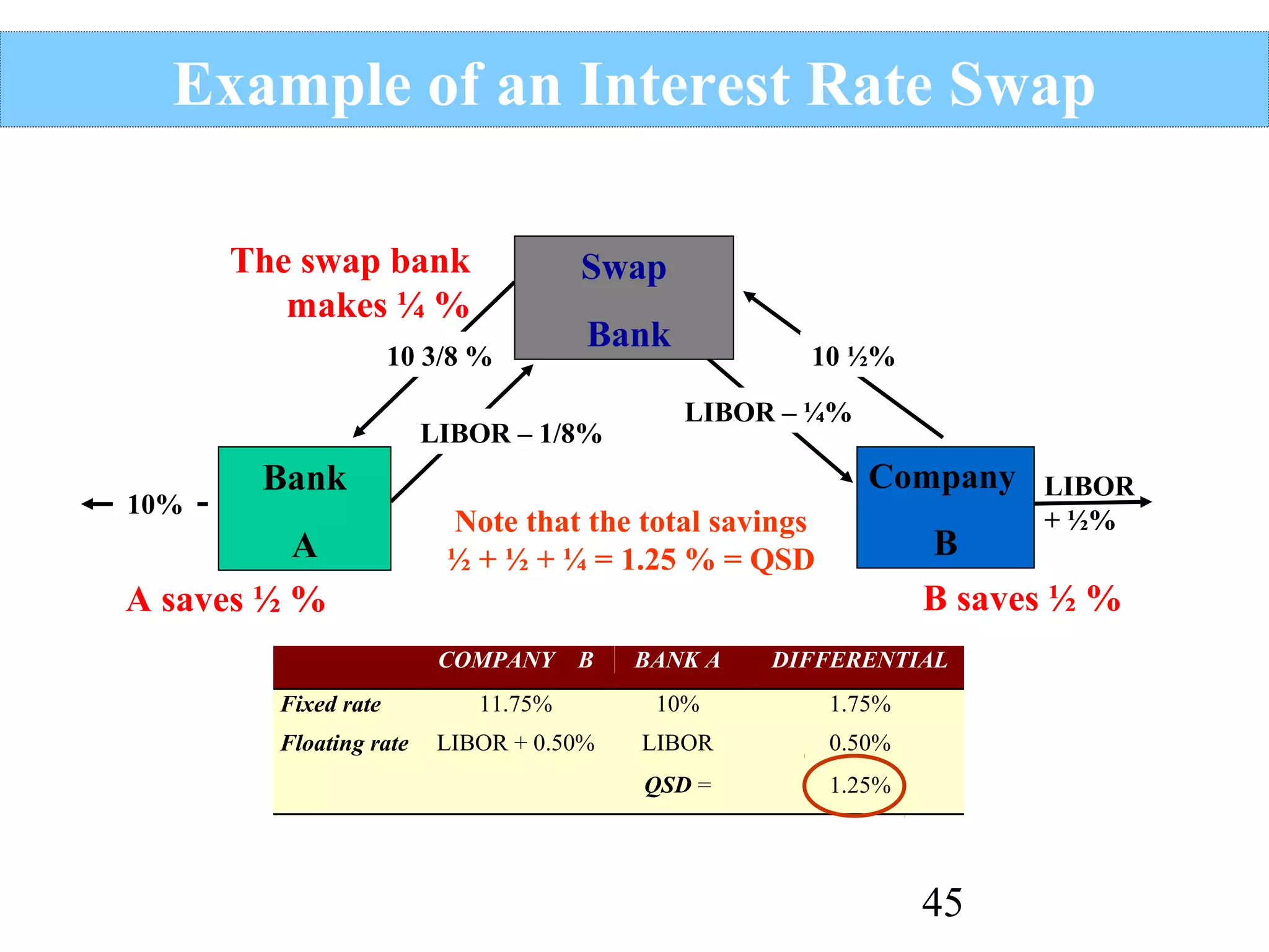 Example of an Interest Rate Swap
The swap bank
makes ¼ %

Swap

10 3/8 %

Bank

LIBOR – 1/8%
10%

10 ½%
LIBOR – ¼%

Company

Bank

A
A saves ½ %

Note that the total savings
½ + ½ + ¼ = 1.25 % = QSD
COMPANY

Fixed rate
Floating rate

B

LIBOR
+ ½%

B
B saves ½ %

BANK A

DIFFERENTIAL

11.75%

10%

1.75%

LIBOR + 0.50%

LIBOR

0.50%

QSD =

1.25%

45

 