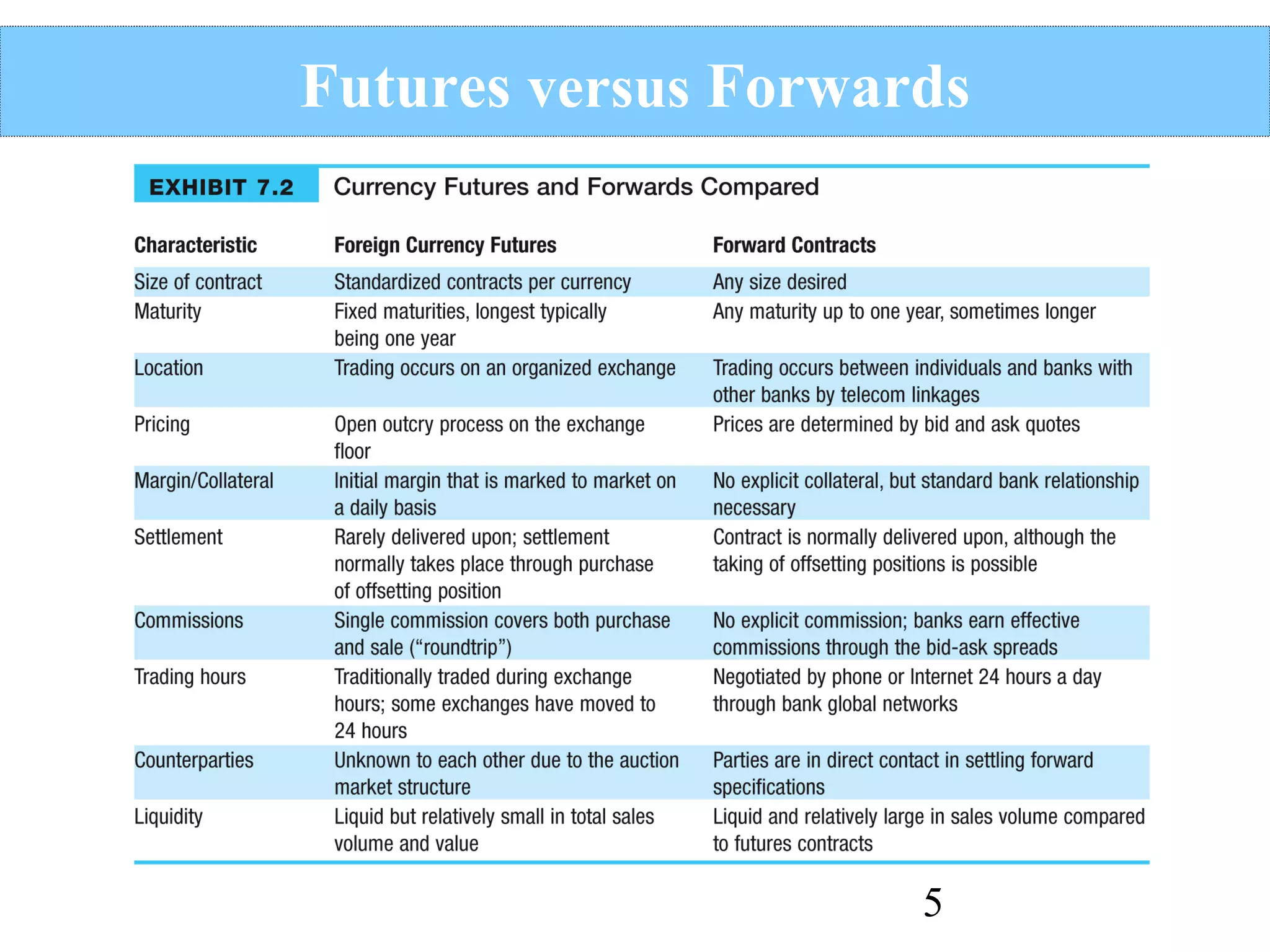 Futures versus Forwards

5

 