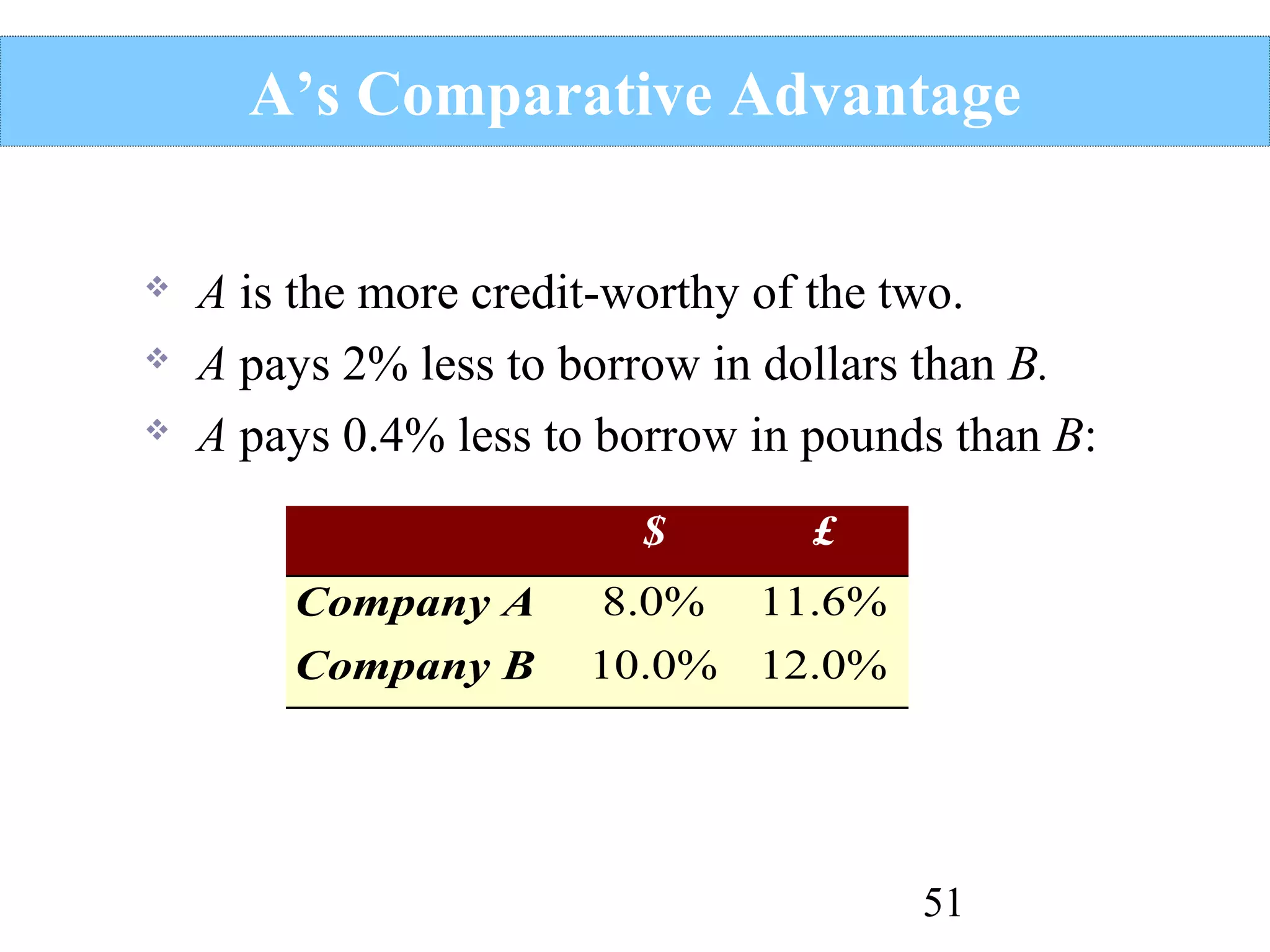 A’s Comparative Advantage




A is the more credit-worthy of the two.
A pays 2% less to borrow in dollars than B.
A pays 0.4% less to borrow in pounds than B:
$

£

Company A

8.0%

11.6%

Company B

10.0% 12.0%

51

 