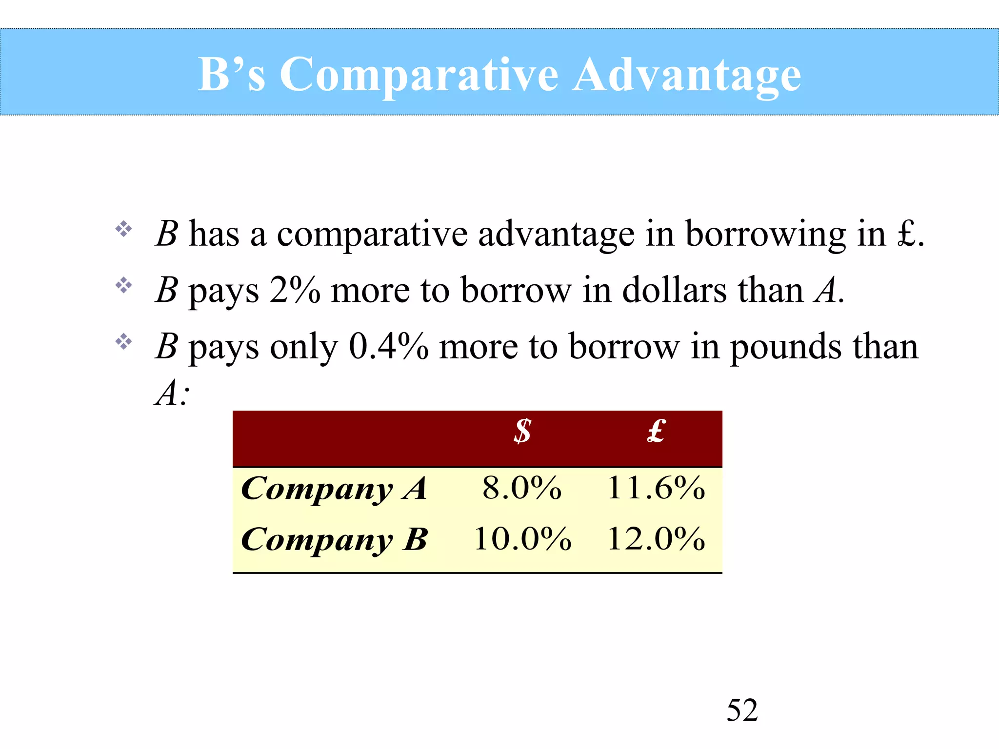 B’s Comparative Advantage




B has a comparative advantage in borrowing in £.
B pays 2% more to borrow in dollars than A.
B pays only 0.4% more to borrow in pounds than
A:
$

£

Company A

8.0%

11.6%

Company B

10.0% 12.0%

52

 