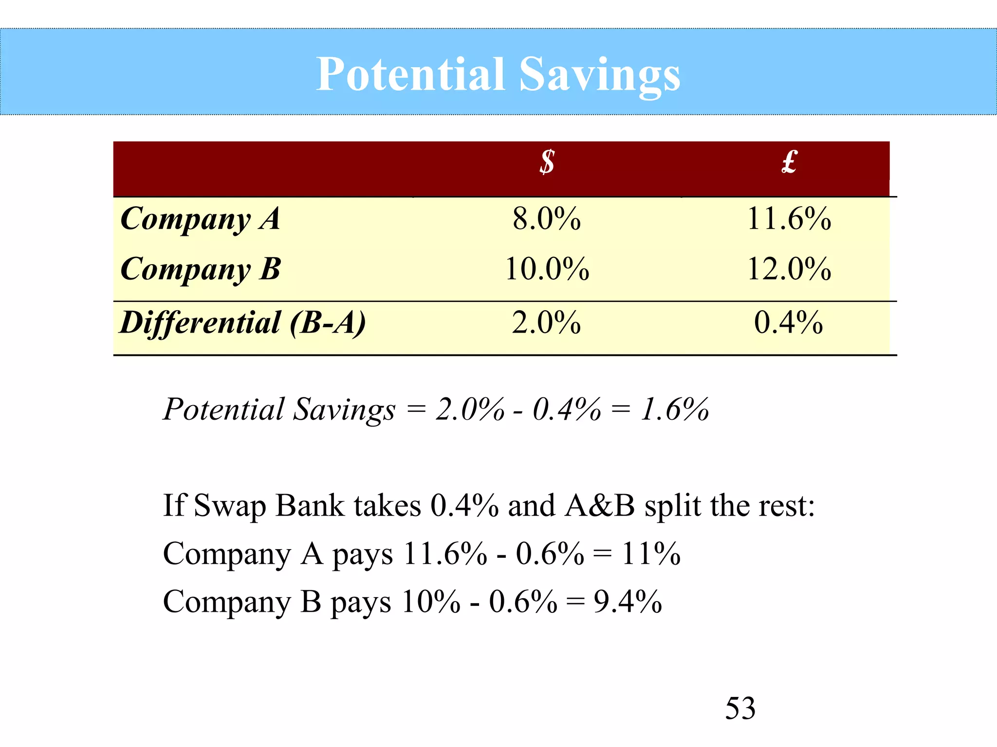 Potential Savings
$

£

Company A

8.0%

11.6%

Company B

10.0%

12.0%

Differential (B-A)

2.0%

0.4%

Potential Savings = 2.0% - 0.4% = 1.6%
If Swap Bank takes 0.4% and A&B split the rest:
Company A pays 11.6% - 0.6% = 11%
Company B pays 10% - 0.6% = 9.4%
53

 
