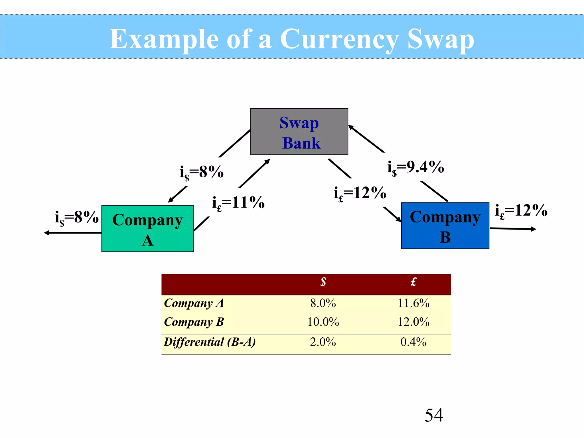 Example of a Currency Swap
Swap
Bank
i$=9.4%

i$=8%
i$=8% Company
A

i£=12%

i£=11%

Company i£=12%
B

$

£

Company A

8.0%

11.6%

Company B

10.0%

12.0%

Differential (B-A)

2.0%

0.4%

54

 