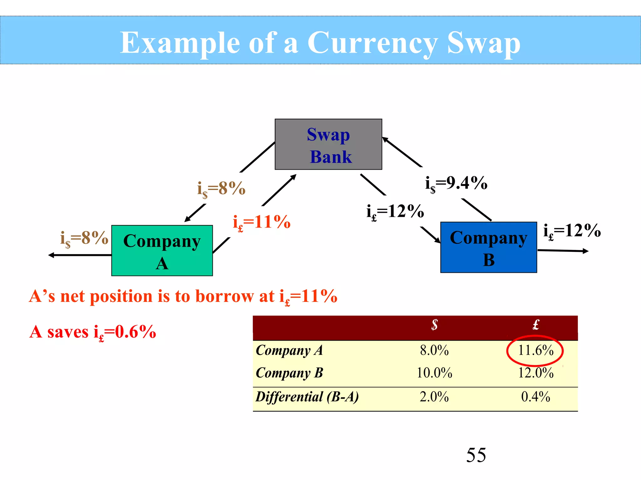 Example of a Currency Swap
Swap
Bank
i$=9.4%

i$=8%
i$=8% Company
A

i£=11%

i£=12%

Company i£=12%
B

A’s net position is to borrow at i£=11%
A saves i£=0.6%

$

£

Company A

8.0%

11.6%

Company B

10.0%

12.0%

Differential (B-A)

2.0%

0.4%

55

 