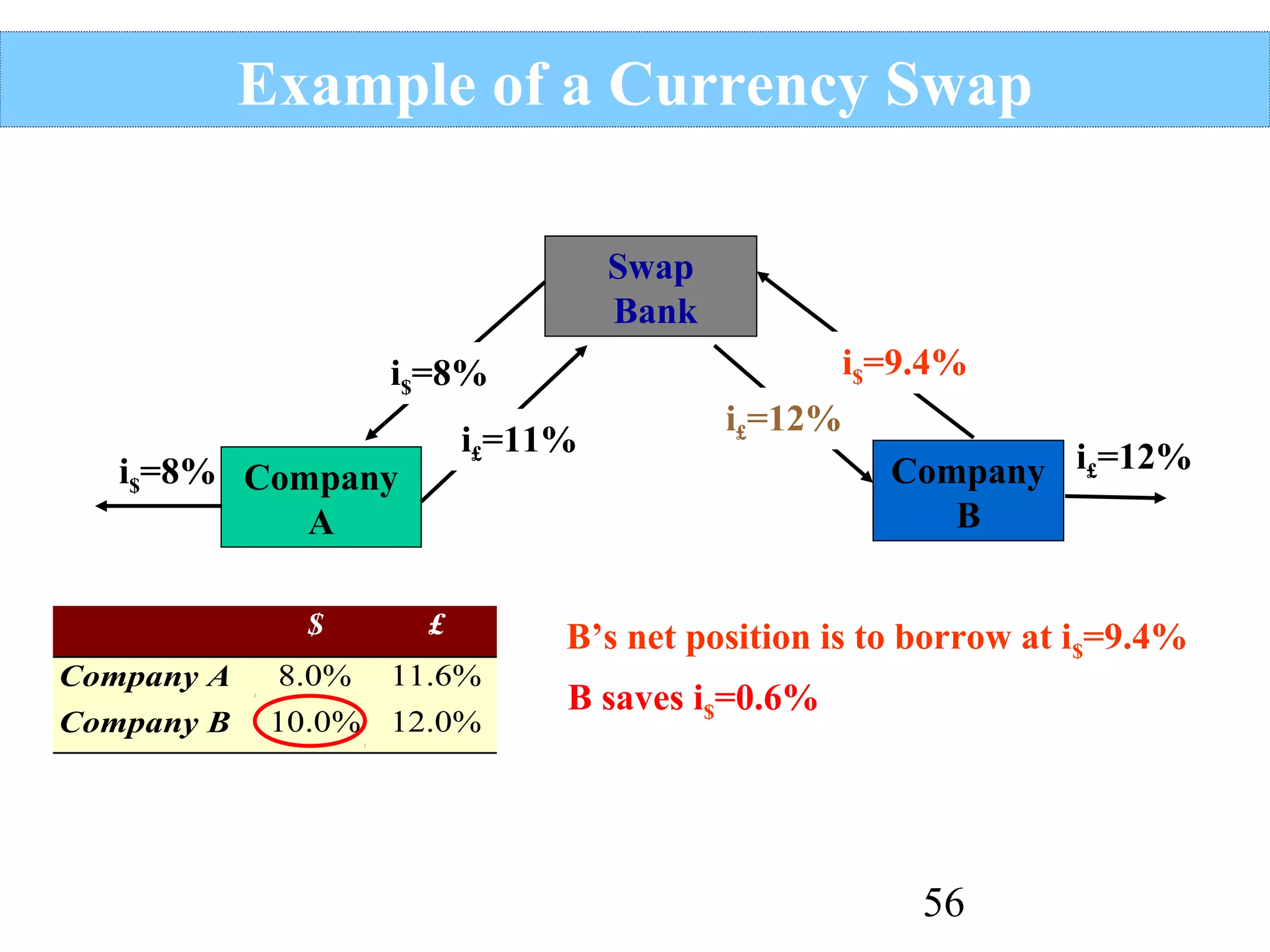 Example of a Currency Swap
Swap
Bank
i$=9.4%

i$=8%
i£=11%

i$=8% Company
A
$

£

Company A

8.0%

11.6%

Company B

10.0% 12.0%

i£=12%

Company i£=12%
B

B’s net position is to borrow at i$=9.4%
B saves i$=0.6%

56

 