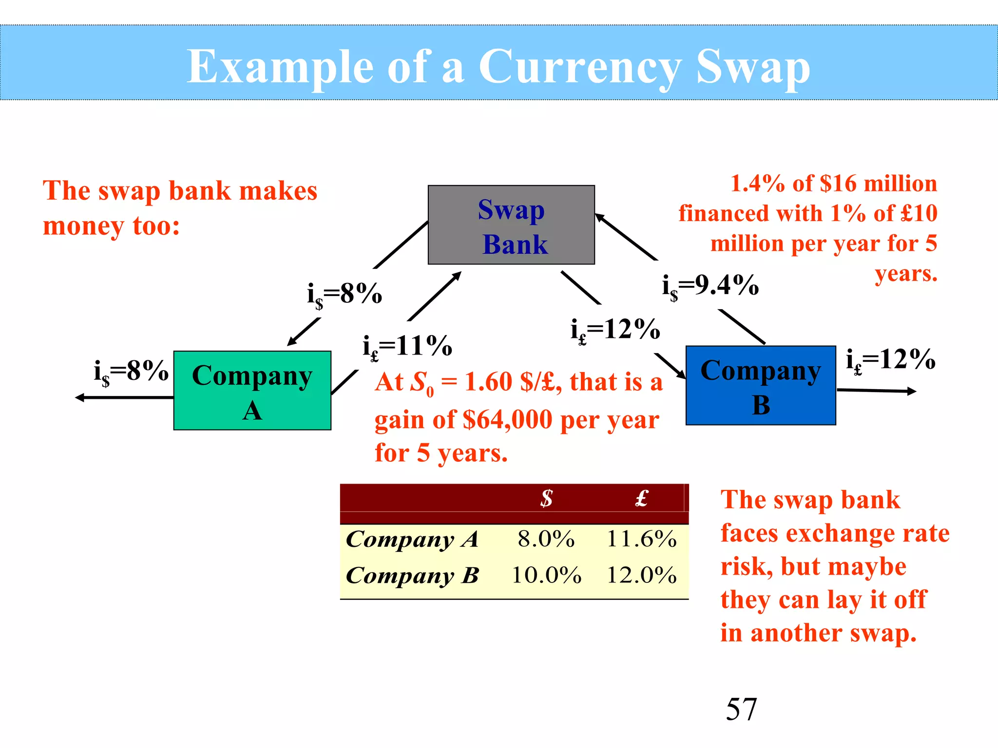 Example of a Currency Swap
The swap bank makes
money too:

1.4% of $16 million
financed with 1% of £10
million per year for 5
years.

Swap
Bank

i$=9.4%

i$=8%
i$=8% Company
A

i£=12%
i£=11%
At S0 = 1.60 $/£, that is a
gain of $64,000 per year
for 5 years.
$

£

Company A

8.0%

11.6%

Company B

10.0% 12.0%

Company i£=12%
B
The swap bank
faces exchange rate
risk, but maybe
they can lay it off
in another swap.

57

 