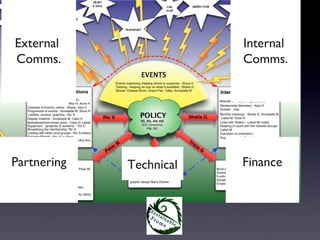 External                 Internal
Comms.                   Comms.




Partnering   Technical   Finance
 