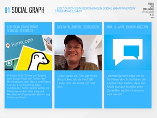 DER SOCIAL GRAPH BRINGT
SCHNELLE REICHWEITE:
NINA, 14 JAHRE, YOUNOW-NUTZERIN:
Frühjahr 2015: Es war der Zugang
zum Social Graph von Twitter, der
Meerkat quasi über Nacht zum Rising
Star der Live Streaming Apps
machte. Als Twitter später selbst mit
Periscope an den Start ging und
Meerkat den Zugang aberkannte, zog
Periscope davon. 

„Kennengelernt habe ich es
(YouNow) durch YouTuber, die
angekündigt haben, dass sie
heute live auf YouNow sind.
Daraufhin wollte ich wissen,
was das ist.“


SASCHA PALLENBERG, TECHBLOGGER:
„Viele lesen die Titel gar nicht,
die gucken, ah, da sind 200
Leute drin, da klicke ich mal
rein.“
…ERST DURCH DEN BESTEHENDEN SOCIAL GRAPH WERDEN
STREAMS RELEVANT
01 SOCIAL GRAPH 

 