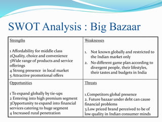 SWOT Analysis : Big Bazaar
Strengths
1 Affordability for middle class
2Quality, choice and convenience
3Wide range of products and service
offerings
4 Strong presence in local market
5 Attractive promotional offers
Weaknesses
1. Not known globally and restricted to
the Indian market only
2. No different game plan according to
divergent people, their lifestyles,
their tastes and budgets in India
Opportunities
1 To expand globally by tie-ups
2 Entering into high premium segment
3Opportunity to expand into financial
services catering to huge segment
4 Increased rural penetration
Threats
1.Competitors global presence
2. Future bazaar under debt can cause
financial problems
3.Low priced brand perceived to be of
low quality in Indian consumer minds
 