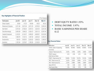  DEBT EQUTY RATIO 1.93%
 TOTAL INCOME 5.97%
 BASIC EARNINGS PER SHARE
0.12
 