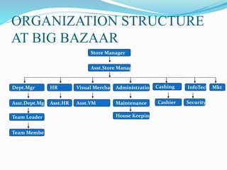 ORGANIZATION STRUCTURE
AT BIG BAZAAR
Store Manager
Asst.Store Manager
Dept.Mgr
Asst.Dept.Mgr
Team Leader
Team Member
HR
Asst.HR
Visual Merchant
Asst.VM
Administration
Maintenance
House Keeping
Cashing
Cashier
InfoTech
Security
Mkt
 