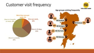 Customer visit frequency
More than once per
week, 5%
Once per week,
10%
Once in 15 days,
21%
Once in a month,
39%
Once in 3 months
or more, 24%
BB Mulund
BB Kandivali
BB Goregaon
BB Vile Parle
BB Matunga
21-30
32 %34%
31-40
32 %53%
21-30
32 %44%
31-40
32 %40%
31-40
32 %32%
Age groups visiting frequently
 