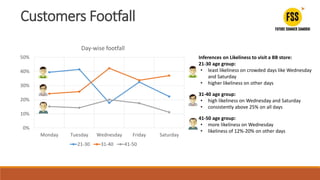 0%
10%
20%
30%
40%
50%
Monday Tuesday Wednesday Friday Saturday
Day-wise footfall
21-30 31-40 41-50
Customers Footfall
Inferences on Likeliness to visit a BB store:
21-30 age group:
• least likeliness on crowded days like Wednesday
and Saturday
• higher likeliness on other days
31-40 age group:
• high likeliness on Wednesday and Saturday
• consistently above 25% on all days
41-50 age group:
• more likeliness on Wednesday
• likeliness of 12%-20% on other days
 
