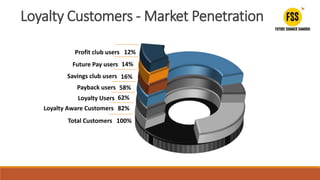Loyalty Customers - Market Penetration
12%
14%
16%
58%
62%
82%
Total Customers 100%
Profit club users
Future Pay users
Savings club users
Payback users
Loyalty Users
Loyalty Aware Customers
 