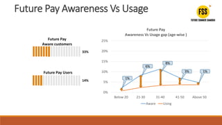 0%
5%
10%
15%
20%
25%
Below 20 21-30 31-40 41-50 Above 50
Future Pay
Awareness Vs Usage gap (age-wise )
Aware Using
Future Pay Awareness Vs Usage
Future Pay
Aware customers
33%
14%
Future Pay Users 3%
8%
6%
1%
1%
 