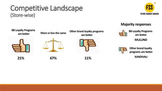 67%
BB Loyalty Programs
are better More or lessthe same
Other brand loyalty programs
are better
21% 11%
Competitive Landscape
(Store-wise)
BB Loyalty Programs
are better
Other brand loyalty
programs are better
MULUND
KANDIVALI
Majority responses
 