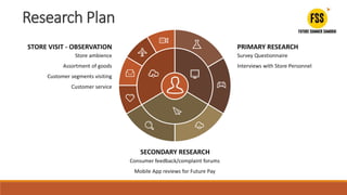 Survey Questionnaire
Interviews with Store Personnel
PRIMARY RESEARCH
Consumer feedback/complaint forums
Mobile App reviews for Future Pay
SECONDARY RESEARCH
Store ambience
Assortment of goods
Customer segments visiting
Customer service
STORE VISIT - OBSERVATION
Research Plan
 