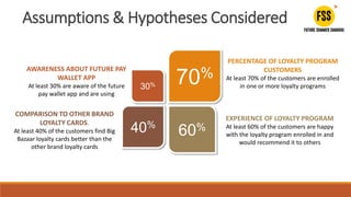 70%
40%
30%
60%
PERCENTAGE OF LOYALTY PROGRAM
CUSTOMERS
At least 70% of the customers are enrolled
in one or more loyalty programs
COMPARISON TO OTHER BRAND
LOYALTY CARDS.
At least 40% of the customers find Big
Bazaar loyalty cards better than the
other brand loyalty cards
EXPERIENCE OF LOYALTY PROGRAM
At least 60% of the customers are happy
with the loyalty program enrolled in and
would recommend it to others
AWARENESS ABOUT FUTURE PAY
WALLET APP
At least 30% are aware of the future
pay wallet app and are using
Assumptions & Hypotheses Considered
 