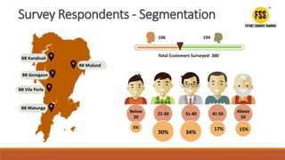 Survey Respondents - Segmentation
BB Mulund
BB Kandivali
BB Goregaon
BB Vile Parle
BB Matunga
Total Customers Surveyed: 300
106 194
Below
20
21-30 31-40 41-50
Above
50
5%
30%
17%
34%
15%
 