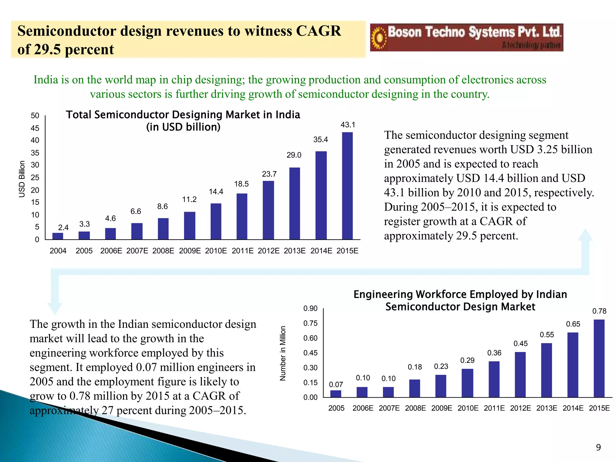 Future & growth of semiconductor & Defence industry In India | PPTX