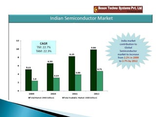 Future & growth of semiconductor industry In india | PPTX