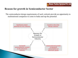 Future & growth of semiconductor industry In india | PPTX