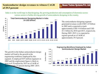 Future & growth of semiconductor industry In india | PPTX