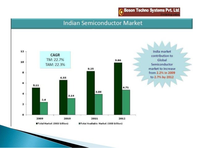 Decoding The Semiconductor Industry In India – YSREG