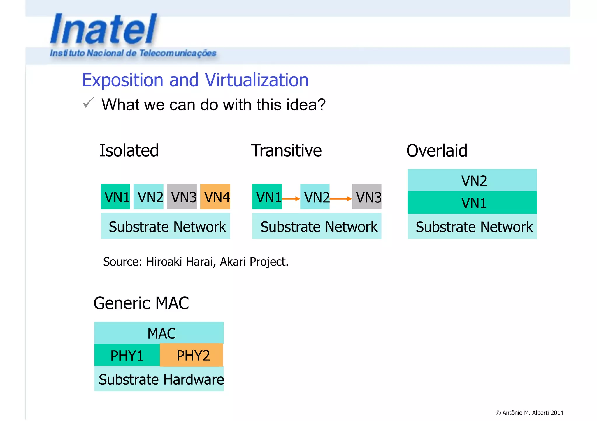 © Antônio M. Alberti 2014 
Exposition and Virtualization 
! What we can do with this idea? 
Isolated 
VN1 VN2 VN3 VN4 
Substrate Network 
Transitive 
VN1 VN2 VN3 
Substrate Network 
Source: Hiroaki Harai, Akari Project. 
Overlaid 
VN2 
VN1 
Substrate Network 
Generic MAC 
MAC 
PHY1 PHY2 
Substrate Hardware 
 
