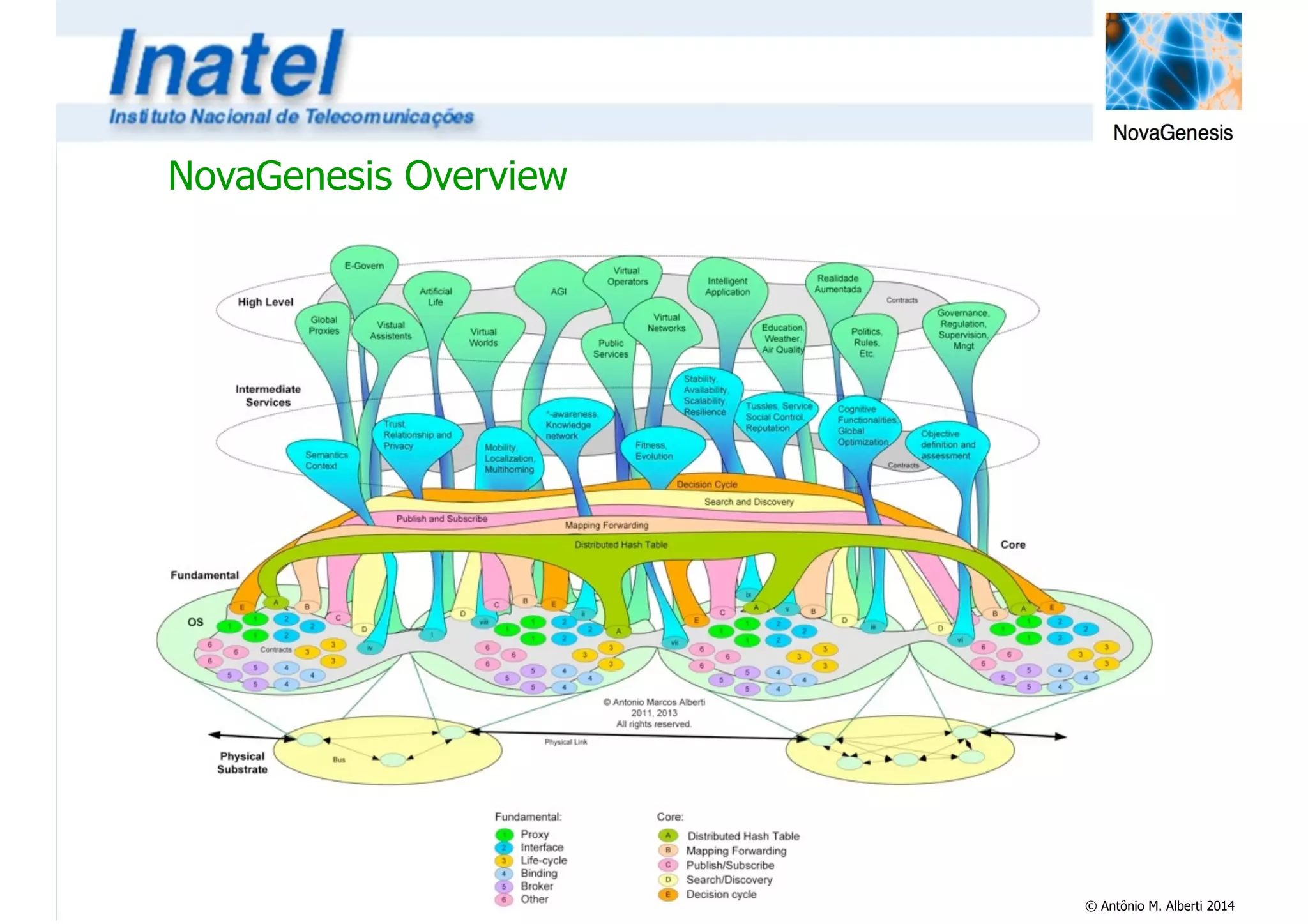 NovaGenesis Overview 
© Antônio M. Alberti 2014 
 