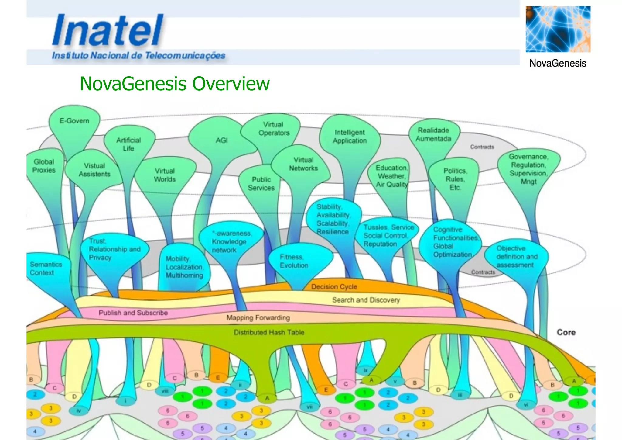 NovaGenesis Overview 
 