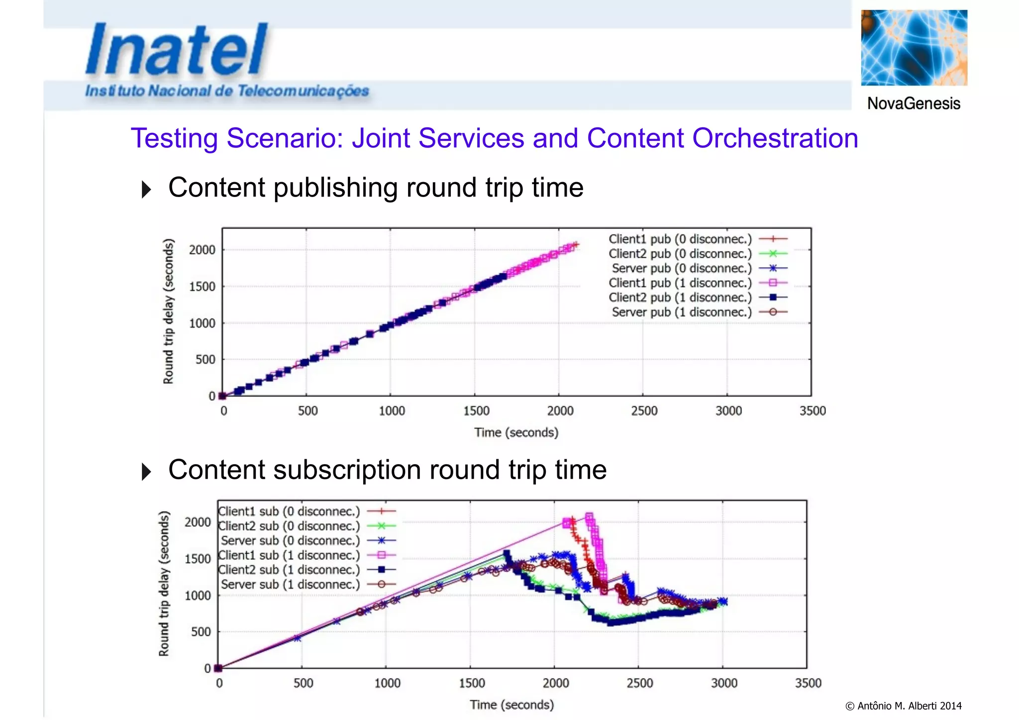 Testing Scenario: Joint Services and Content Orchestration 
‣ Content publishing round trip time 
! 
! 
! 
! 
! 
‣ Content subscription round trip time 
© Antônio M. Alberti 2014 
 