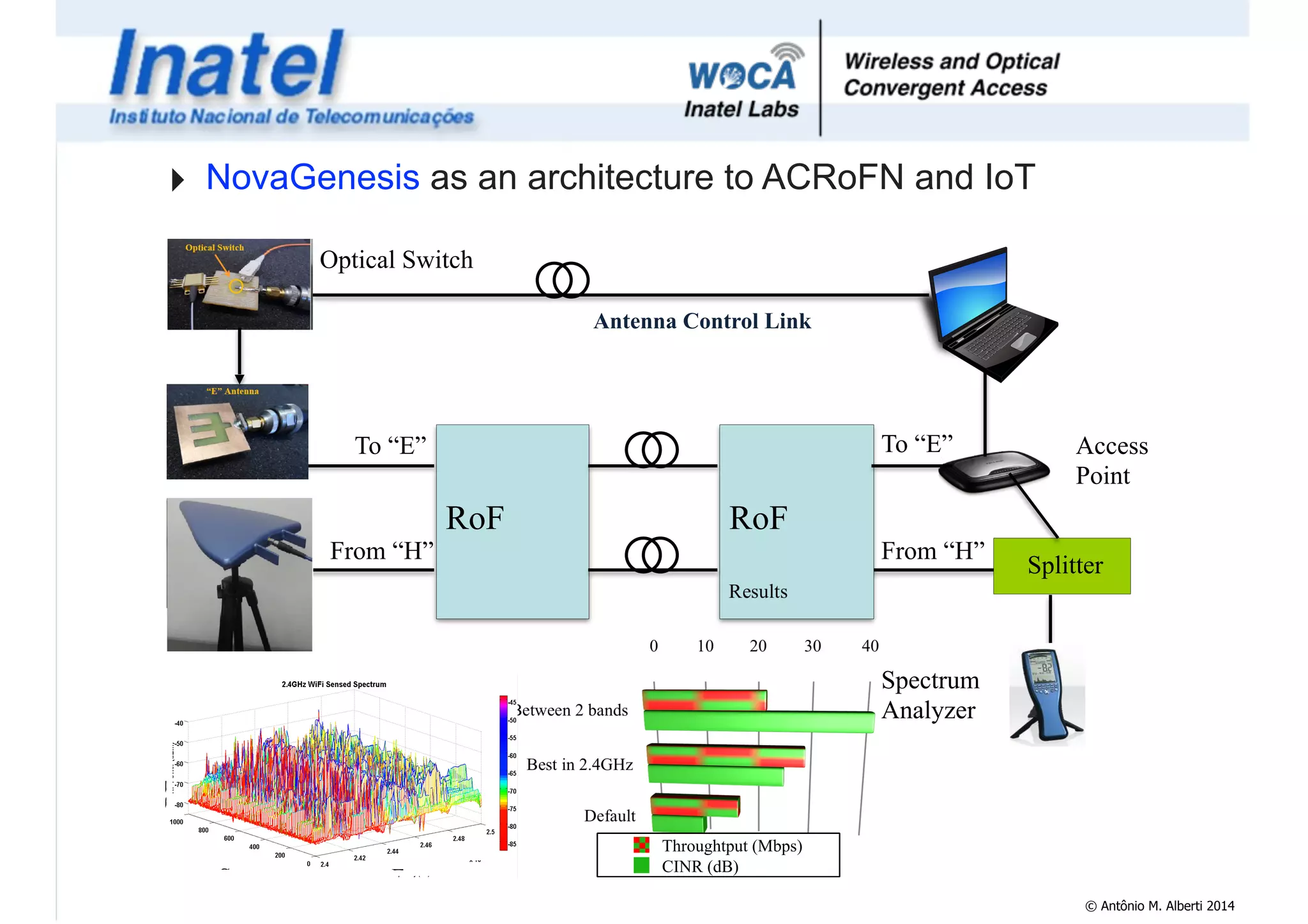 ‣ NovaGenesis as an architecture to ACRoFN and IoT 
Optical Switch 
To “E” To “E” 
From “H” 
RoF RoF 
Access 
Point 
Splitter 
Spectrum 
Analyzer 
Antenna Control Link 
From “H” 
Throughtput (Mbps) 
CINR (dB) 
RF 
Sa Freque 
© Antônio M. Alberti 2014 
 