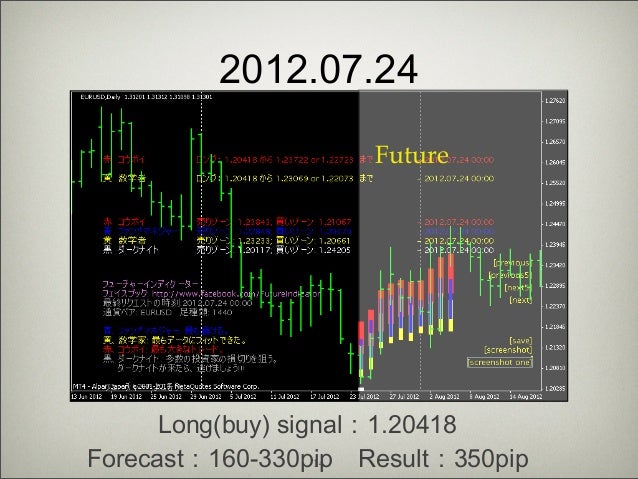 Forex forecasting indicator